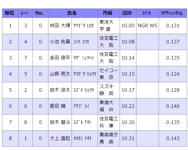 米单项依然, 男子, 日本混血飞